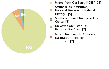 Sequencing Labs