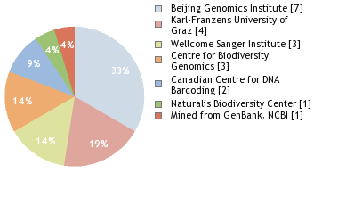 Sequencing Labs