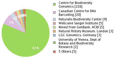 Sequencing Labs