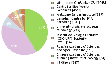 Sequencing Labs