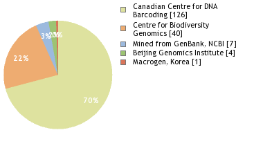 Sequencing Labs