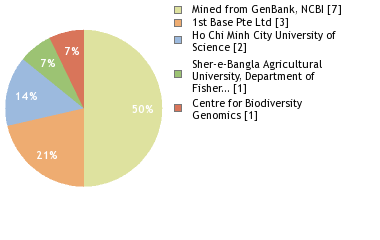 Sequencing Labs