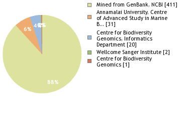 Sequencing Labs