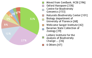 Sequencing Labs