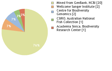 Sequencing Labs