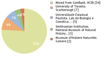 Sequencing Labs