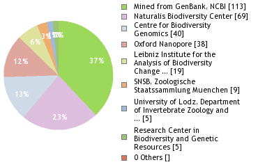 Sequencing Labs