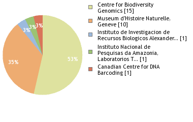 Sequencing Labs