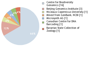 Sequencing Labs