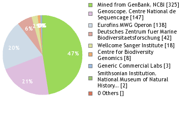 Sequencing Labs