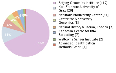 Sequencing Labs