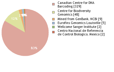 Sequencing Labs