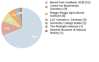 Sequencing Labs