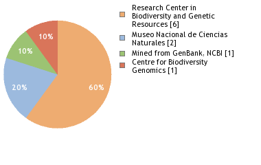 Sequencing Labs