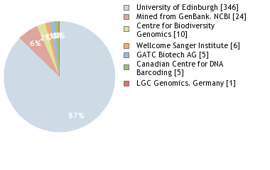 Sequencing Labs