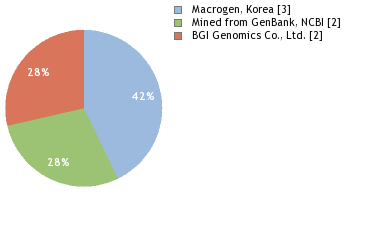 Sequencing Labs