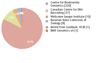 Sequencing Labs