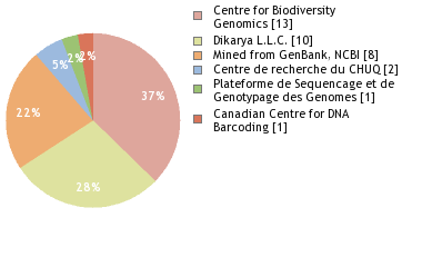 Sequencing Labs