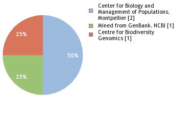 Sequencing Labs