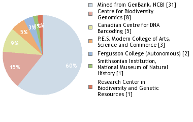 Sequencing Labs