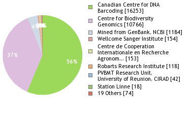 Sequencing Labs