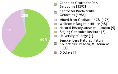 Sequencing Labs