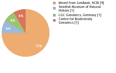 Sequencing Labs