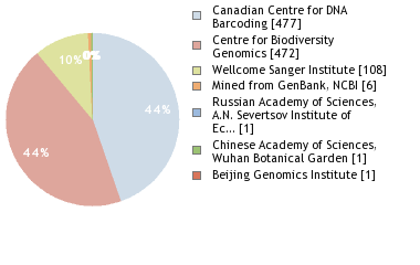 Sequencing Labs