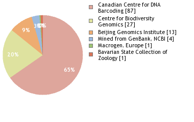 Sequencing Labs