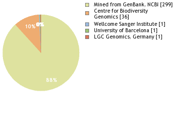 Sequencing Labs