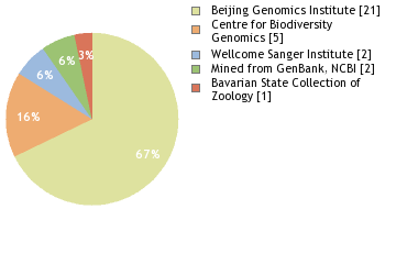 Sequencing Labs