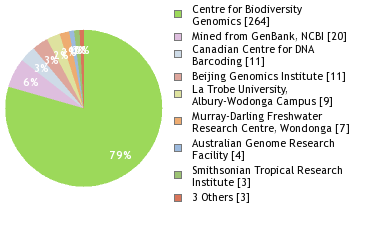 Sequencing Labs