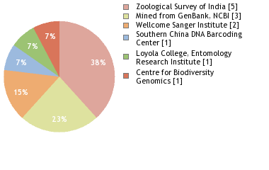 Sequencing Labs