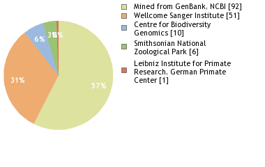 Sequencing Labs