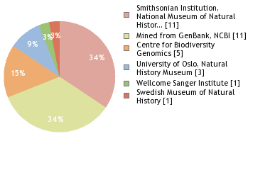 Sequencing Labs