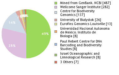 Sequencing Labs