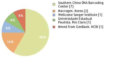 Sequencing Labs