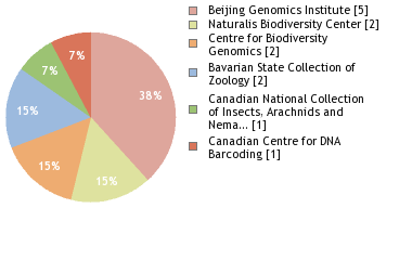 Sequencing Labs