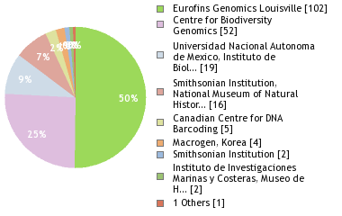 Sequencing Labs