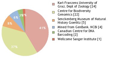 Sequencing Labs