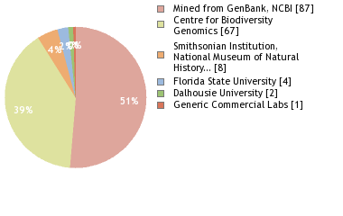 Sequencing Labs