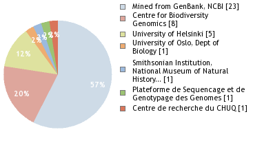 Sequencing Labs