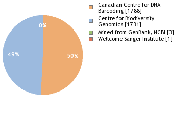 Sequencing Labs