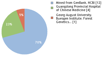 Sequencing Labs