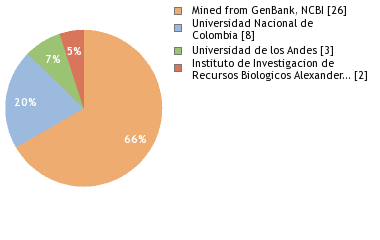 Sequencing Labs