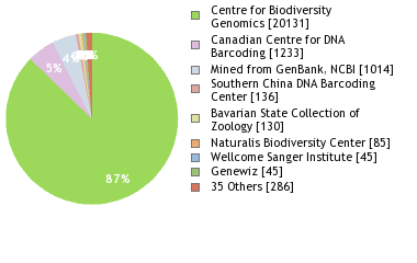 Sequencing Labs