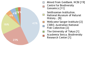 Sequencing Labs