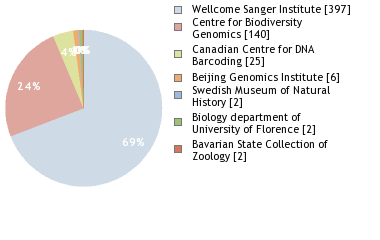 Sequencing Labs