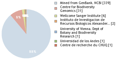 Sequencing Labs