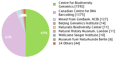 Sequencing Labs